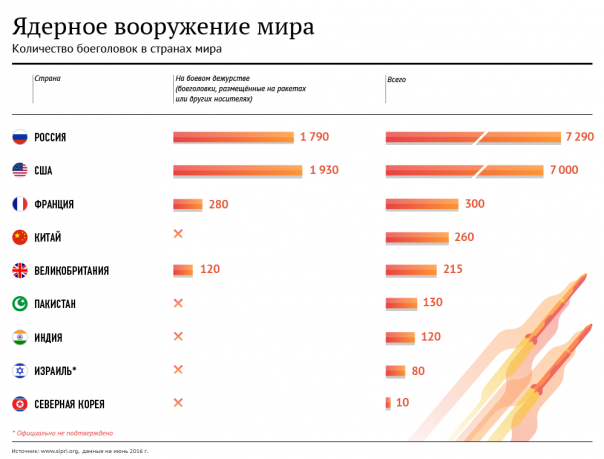 Ядерное оружие: в каких странах и сколько
