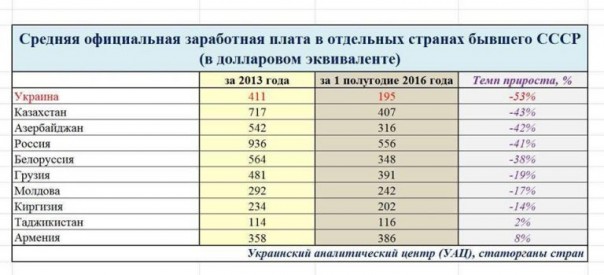 Скачем дальше! За время после Евромайдана средняя зарплата на Украине упала с 411 до 195 долларов Скачем дальше! За время после Евромайдана средняя зарплата на Украине упала с 411 до 195 долларов