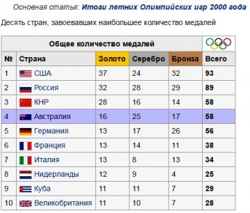 Олимпиада. WADA. Немного анализа.