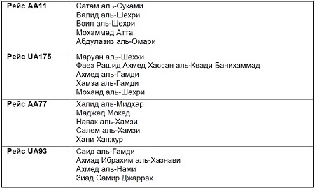 Теракт, которого не было. Кто убил 11 сентября три тысячи американцев? Олег Лурье Теракт, которого не было. Кто убил 11 сентября три тысячи американцев? Олег Лурье