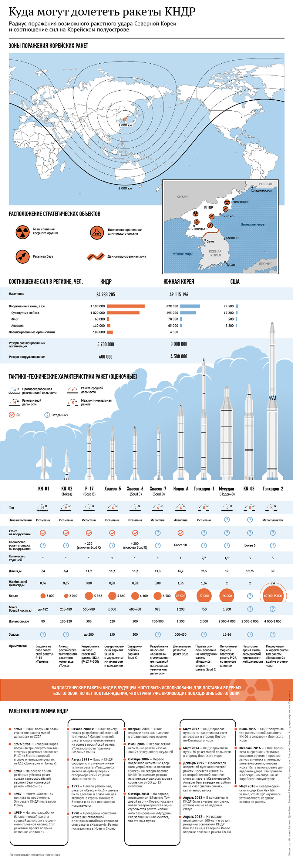 Южная Корея разработала план упреждающего удара по КНДР Южная Корея разработала план упреждающего удара по КНДР