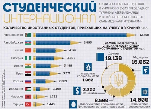 Иностранные студенты Украины предпочитают учиться на русском языке (II) Иностранные студенты Украины предпочитают учиться на русском языке (II)