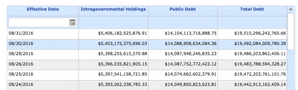 Госдолг США впервые в истории достиг $19,5 трлн