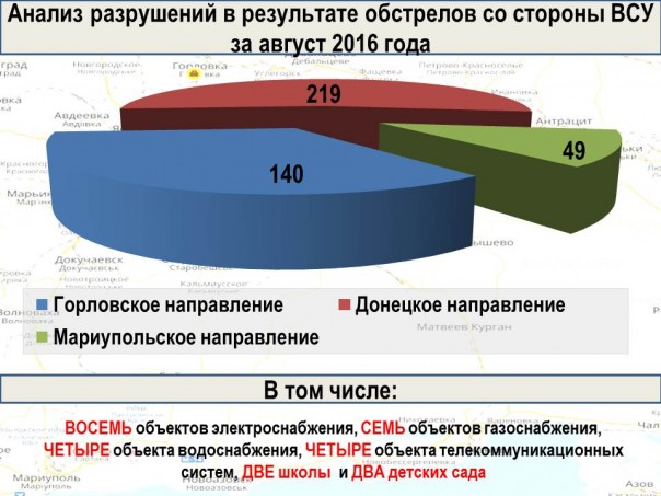 03.09.2016: перемирие сохраняется. Плюс итоги месяца и инфографика 03.09.2016: перемирие сохраняется. Плюс итоги месяца и инфографика