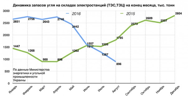 Отопительный сезон на Украине: Вся надежда на уголь из России и ДНР Отопительный сезон на Украине: Вся надежда на уголь из России и ДНР