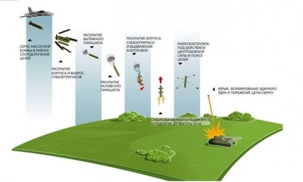Российские лётчики в Сирии применили уникальную противотанковую бомбу
