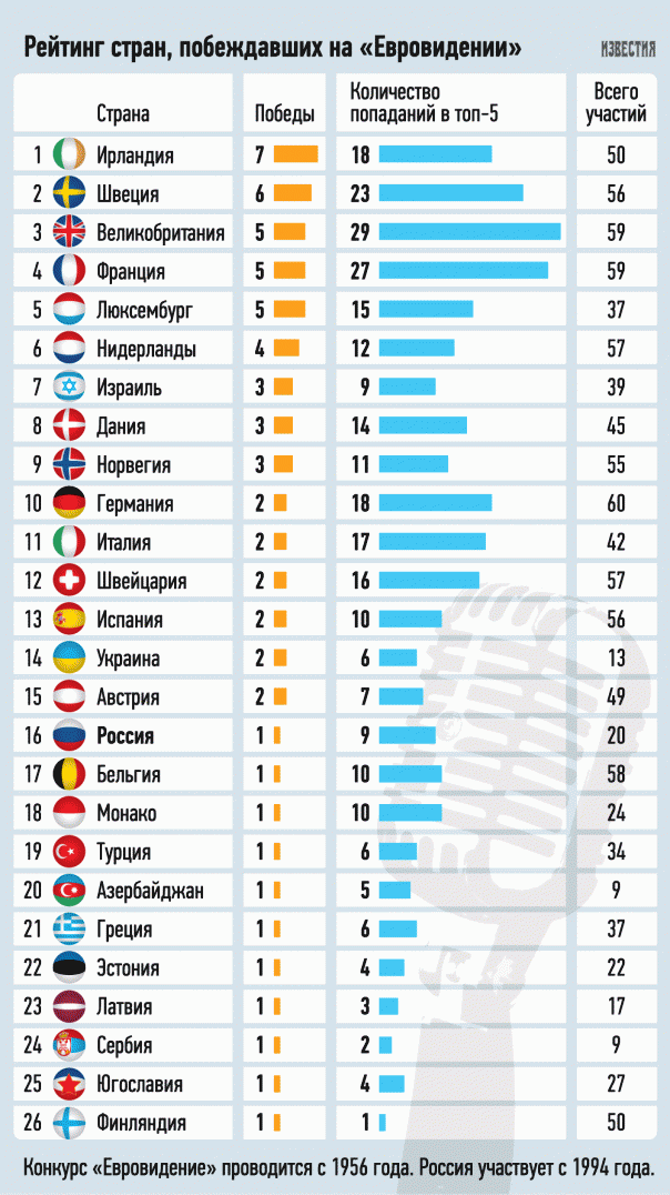 Россия может принять «Евровидение»-2017 вместо Украины Россия может принять «Евровидение»-2017 вместо Украины