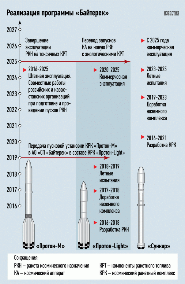 Россия передаст Казахстану пусковой комплекс для ракет «Протон» Россия передаст Казахстану пусковой комплекс для ракет «Протон»