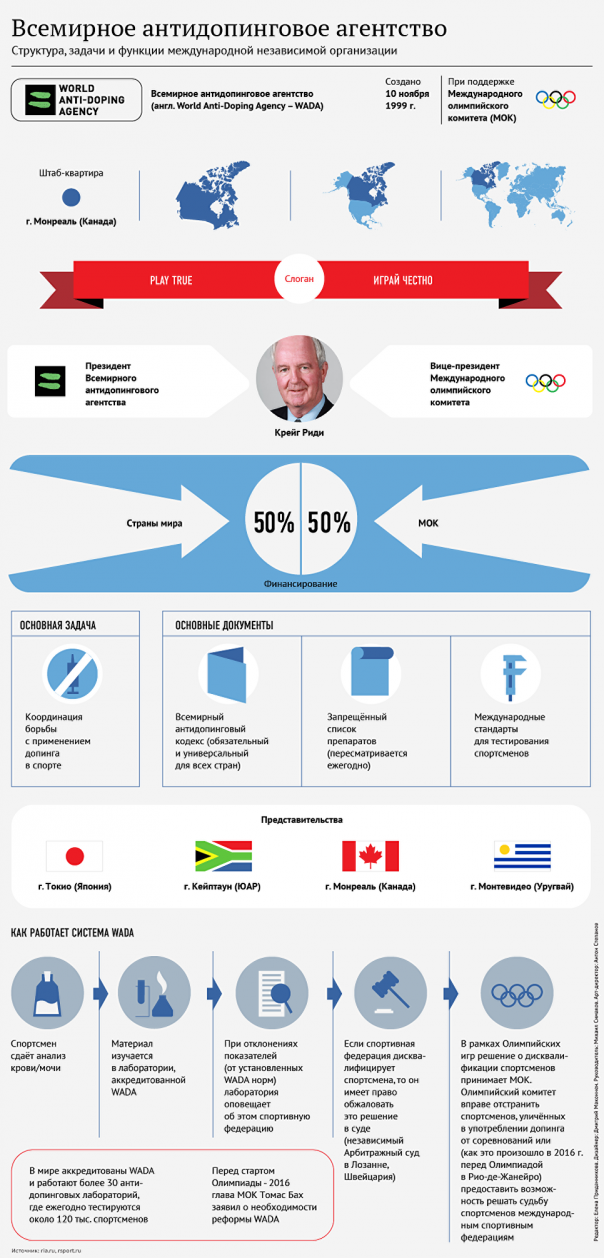 WADA подтвердило подлинность выложенной хакерами второй части документов WADA подтвердило подлинность выложенной хакерами второй части документов