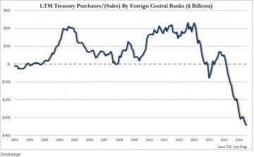 Центробанки избавляются от американского долга 