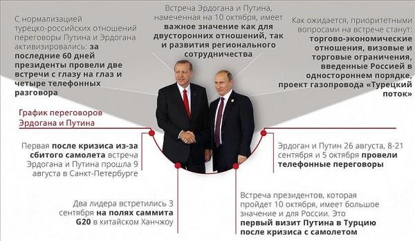 Президент РФ летит в Турцию