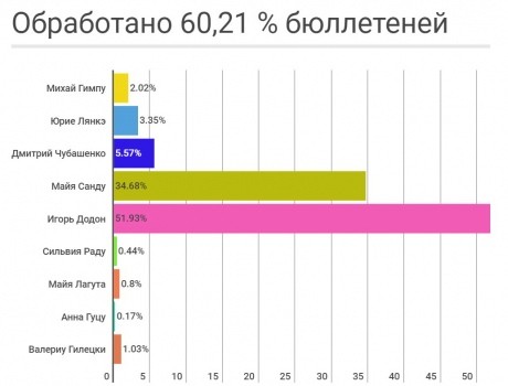 Украинские СМИ шокированы разгромным поражением прозападного кандидата в Молдове Украинские СМИ шокированы разгромным поражением прозападного кандидата в Молдове