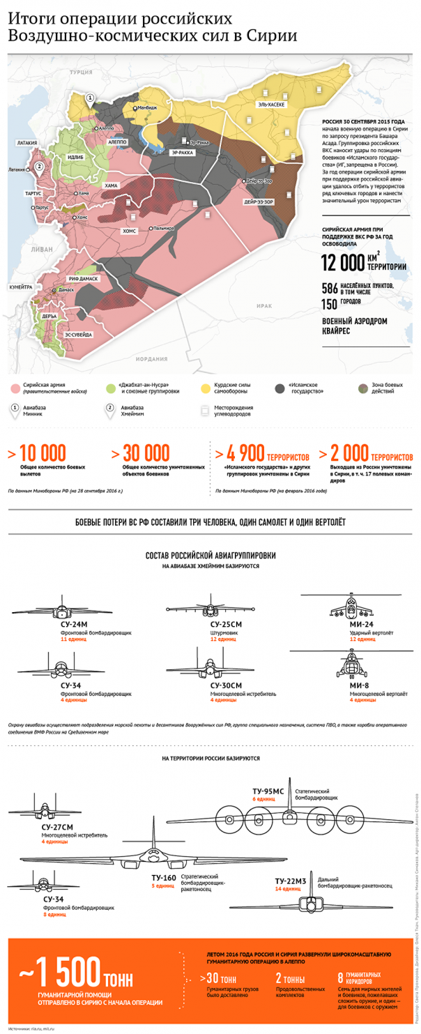 Минобороны России задало США встречный вопрос об их успехах в Сирии Минобороны России задало США встречный вопрос об их успехах в Сирии
