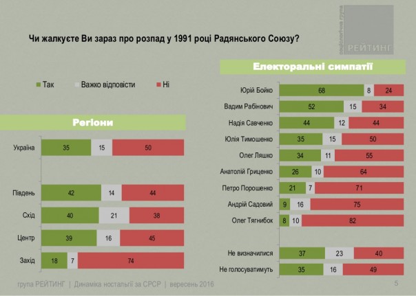 Динамика ностальгии по СССР