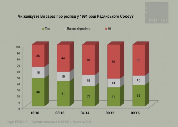 Динамика ностальгии по СССР