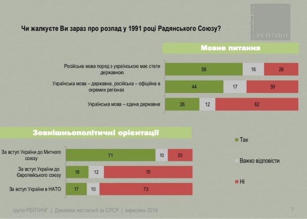 Динамика ностальгии по СССР