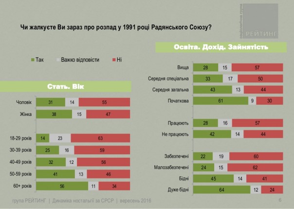 Динамика ностальгии по СССР
