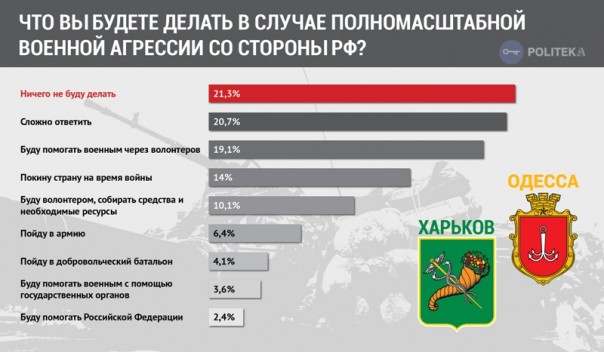 На Украине замеряли уровень патриотизма и выяснили, какие города готовы дать отпор “русскому агрессору” На Украине замеряли уровень патриотизма и выяснили, какие города готовы дать отпор “русскому агрессору”