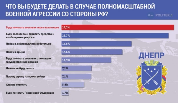 На Украине замеряли уровень патриотизма и выяснили, какие города готовы дать отпор “русскому агрессору” На Украине замеряли уровень патриотизма и выяснили, какие города готовы дать отпор “русскому агрессору”