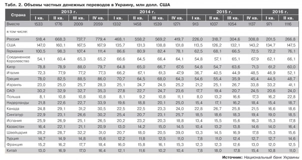 Граждане Украины уже отправили из России 467 млн долларов Граждане Украины уже отправили из России 467 млн долларов