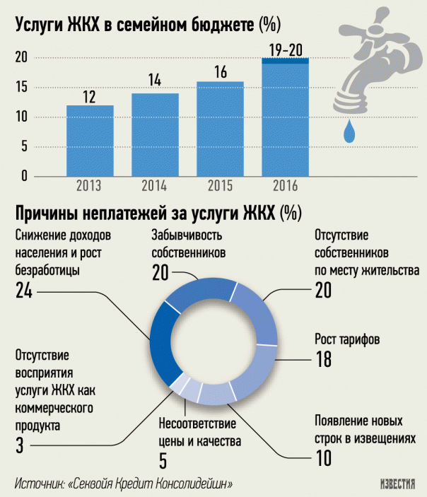 Управляющие компании предлагают исключить из схемы оплаты за ЖКУ Управляющие компании предлагают исключить из схемы оплаты за ЖКУ