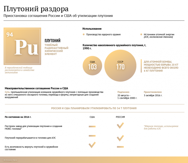 Путин подписал закон о приостановке соглашения с США по плутонию Путин подписал закон о приостановке соглашения с США по плутонию