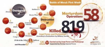 Штурм столицы ИГИЛ захлебывается в крови: убиты 820 военных, уничтожено 97 единиц военной техники