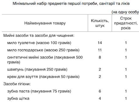 Кабмин утвердил набор товаров для украинцев. Это социоцид! Кабмин утвердил набор товаров для украинцев. Это социоцид!
