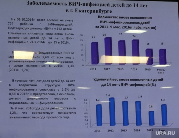 В Екатеринбурге официально объявлена эпидемия ВИЧ