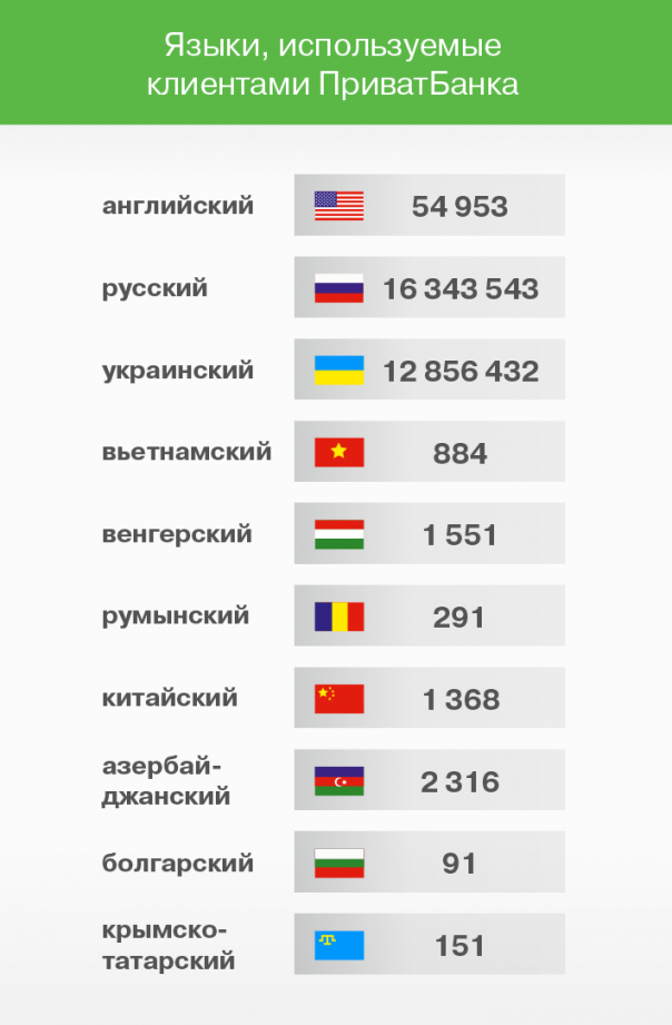 Данные Приватбанк утверждают: украинцы на Украине — этническое меньшинство Данные Приватбанк утверждают: украинцы на Украине — этническое меньшинство