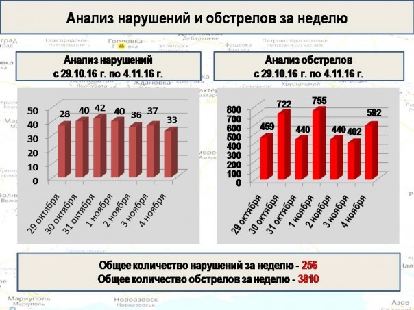 Сводка от МО ДНР 4 ноября 2016. Генпрокуратура ДНР возбудила уголовные дела против еще четырех украинских командиров Сводка от МО ДНР 4 ноября 2016. Генпрокуратура ДНР возбудила уголовные дела против еще четырех украинских командиров