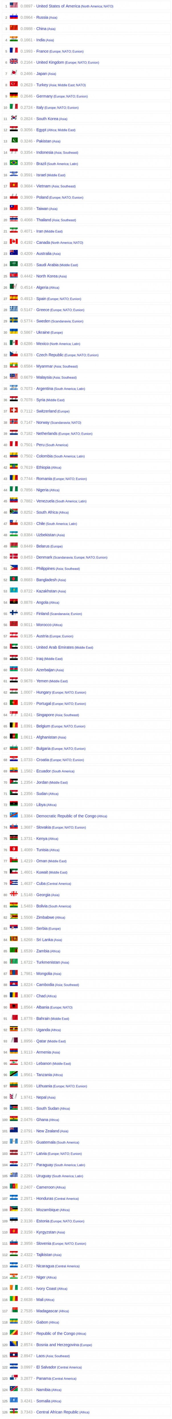 Рейтинг стран мира, по уровню военного потенциала на 2016 год Рейтинг стран мира, по уровню военного потенциала на 2016 год