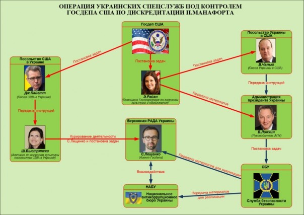 Тайная операция Госдепа в Украине