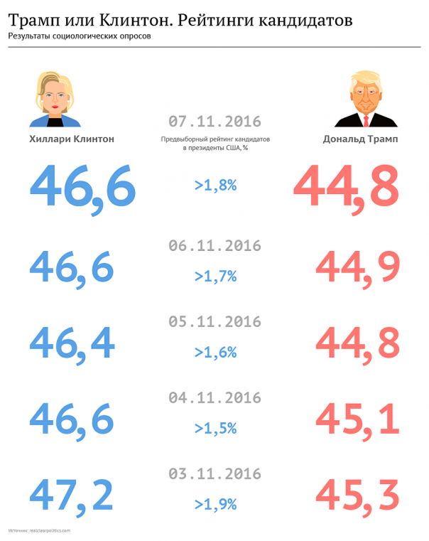 Стали известны итоги выборов в первом голосующем населенном пункте США Стали известны итоги выборов в первом голосующем населенном пункте США