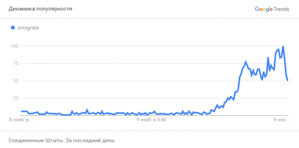 Сводки с избирательных участков в США вызвали панику и желание эмигрировать Сводки с избирательных участков в США вызвали панику и желание эмигрировать