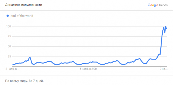 Сводки с избирательных участков в США вызвали панику и желание эмигрировать Сводки с избирательных участков в США вызвали панику и желание эмигрировать