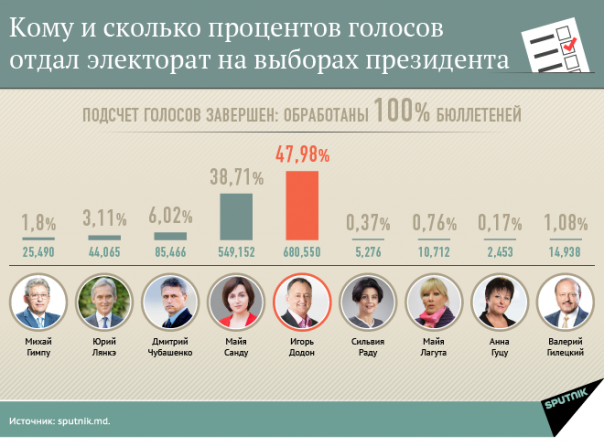 Молдова: «жёлтые» против «красных» под присмотром «серых»? Молдова: «жёлтые» против «красных» под присмотром «серых»?