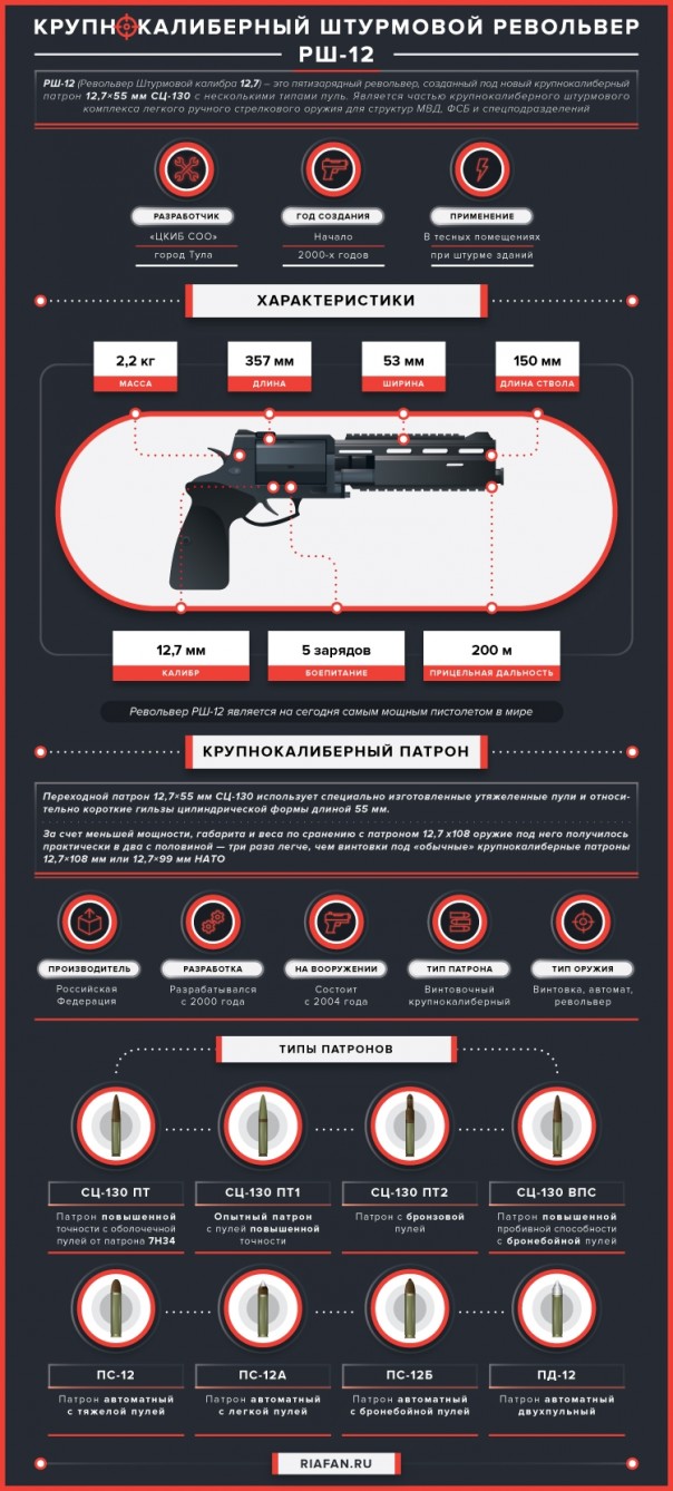 Программа «Выхлоп»: штурмовой крупнокалиберный револьвер РШ-12 Программа «Выхлоп»: штурмовой крупнокалиберный револьвер РШ-12
