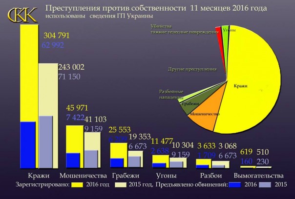 Преступность и ее рост на Украине Преступность и ее рост на Украине