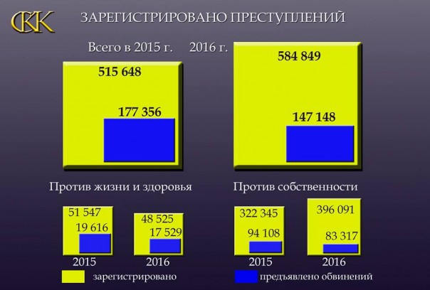 Преступность и ее рост на Украине Преступность и ее рост на Украине