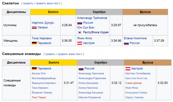 Чемпионат мира по бобслею пройдет в ФРГ. Как у России отжали чемпионат мира по Бобслею Чемпионат мира по бобслею пройдет в ФРГ. Как у России отжали чемпионат мира по Бобслею