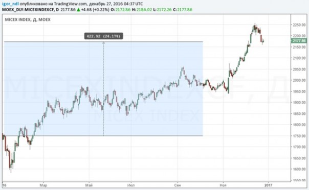 Кто помогает российском рынку так сильно расти?