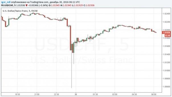Неожиданное поведение доллара в последний день года. Что это было? Неожиданное поведение доллара в последний день года. Что это было?