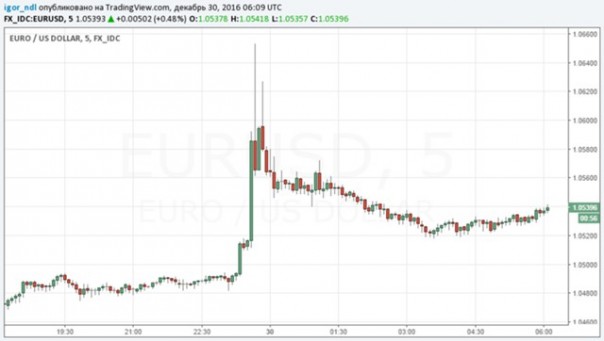 Неожиданное поведение доллара в последний день года. Что это было? Неожиданное поведение доллара в последний день года. Что это было?