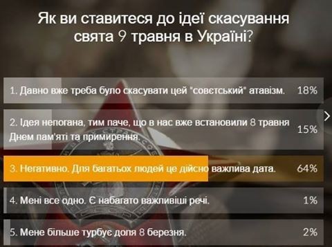 На сайте УНИАН идет опрос об ОТМЕНЕ Дня Победы 9 мая