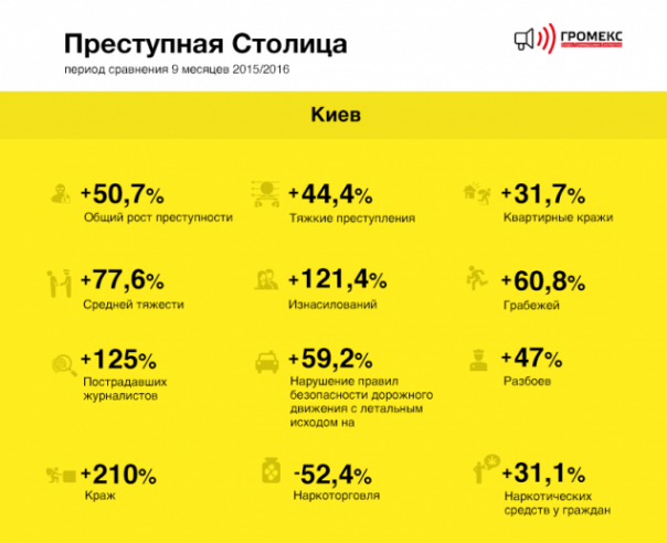 Преступная столица: Киев стал самым опасным городом Украины. 87% всех преступлений — «глухари» и «висяки» Преступная столица: Киев стал самым опасным городом Украины. 87% всех преступлений — «глухари» и «висяки»