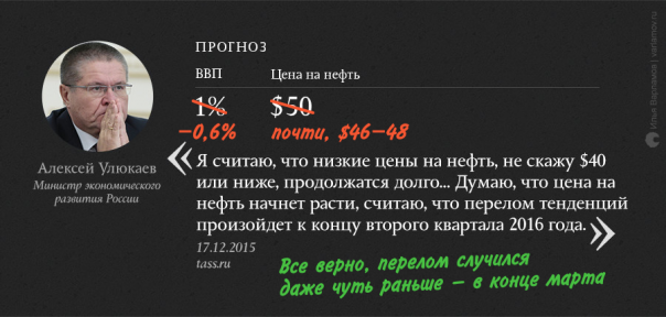 Экономические прогнозы на 2016 год: кто оказался прав? Экономические прогнозы на 2016 год: кто оказался прав?