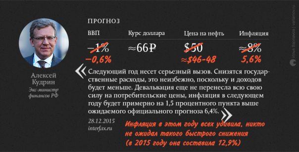 Экономические прогнозы на 2016 год: кто оказался прав? Экономические прогнозы на 2016 год: кто оказался прав?