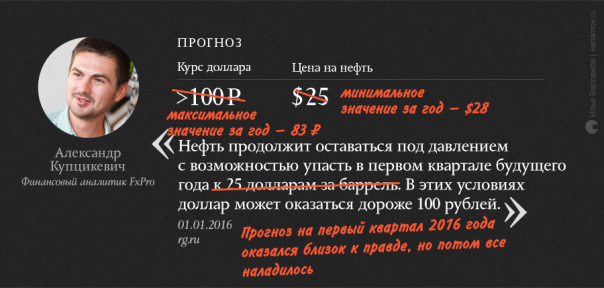 Экономические прогнозы на 2016 год: кто оказался прав? Экономические прогнозы на 2016 год: кто оказался прав?
