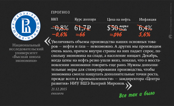 Экономические прогнозы на 2016 год: кто оказался прав? Экономические прогнозы на 2016 год: кто оказался прав?